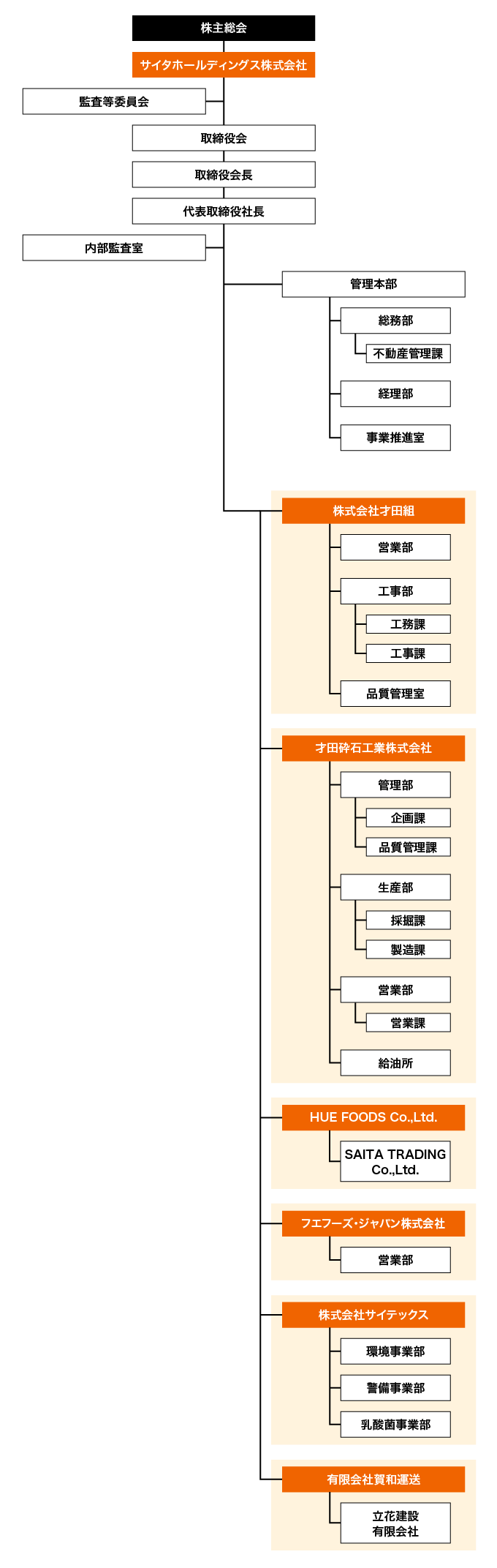 組織図